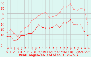Courbe de la force du vent pour Quimper (29)