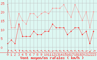 Courbe de la force du vent pour Ble - Binningen (Sw)