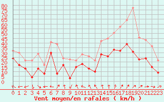 Courbe de la force du vent pour Metz-Nancy-Lorraine (57)