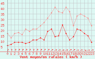 Courbe de la force du vent pour Mont-de-Marsan (40)