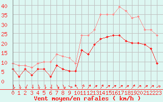 Courbe de la force du vent pour Hyres (83)