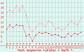 Courbe de la force du vent pour Besanon (25)