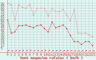 Courbe de la force du vent pour Plaffeien-Oberschrot
