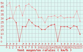 Courbe de la force du vent pour Dole-Tavaux (39)