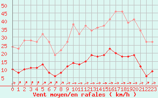 Courbe de la force du vent pour Montmorillon (86)