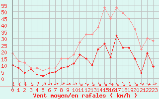 Courbe de la force du vent pour Alenon (61)