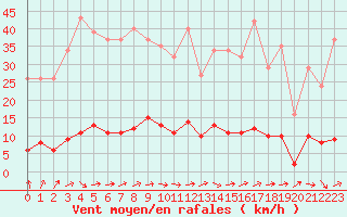 Courbe de la force du vent pour Le Mesnil-Esnard (76)