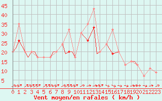 Courbe de la force du vent pour Illesheim