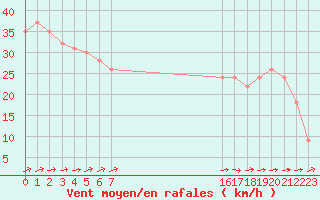 Courbe de la force du vent pour Gufuskalar