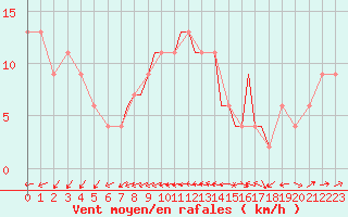 Courbe de la force du vent pour Gibraltar (UK)