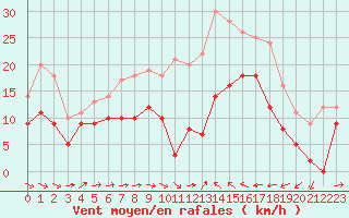 Courbe de la force du vent pour Perpignan (66)