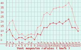 Courbe de la force du vent pour Bergerac (24)