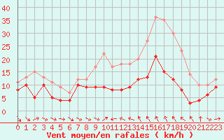 Courbe de la force du vent pour Narbonne (11)