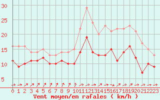 Courbe de la force du vent pour Caen (14)