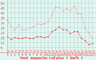 Courbe de la force du vent pour Albi (81)