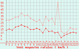 Courbe de la force du vent pour Marienberg