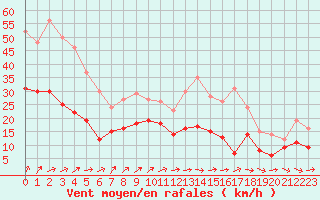 Courbe de la force du vent pour Toussus-le-Noble (78)
