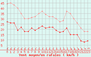 Courbe de la force du vent pour Poitiers (86)