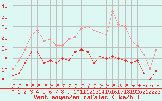 Courbe de la force du vent pour Poitiers (86)