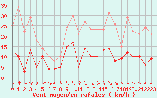 Courbe de la force du vent pour Courpire (63)