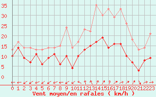 Courbe de la force du vent pour Reims-Prunay (51)