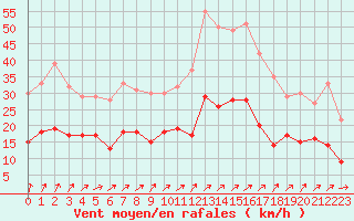 Courbe de la force du vent pour Rennes (35)