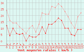 Courbe de la force du vent pour Bziers Cap d