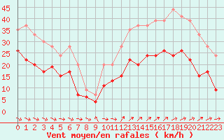 Courbe de la force du vent pour Ile du Levant (83)