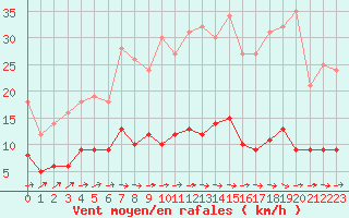 Courbe de la force du vent pour Louvign-du-Dsert (35)