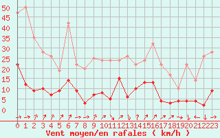 Courbe de la force du vent pour Le Grand-Bornand (74)