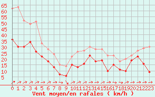 Courbe de la force du vent pour Cap Corse (2B)