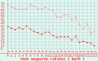 Courbe de la force du vent pour Courouvre (55)