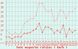 Courbe de la force du vent pour Aadorf / Tnikon