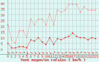 Courbe de la force du vent pour Cavalaire-sur-Mer (83)