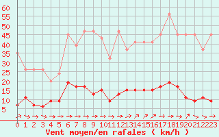 Courbe de la force du vent pour Chaumont (Sw)