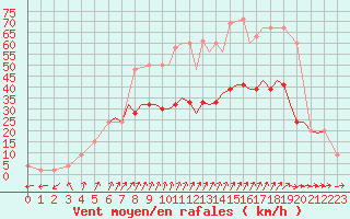 Courbe de la force du vent pour Bournemouth (UK)