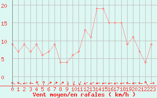 Courbe de la force du vent pour Santander (Esp)