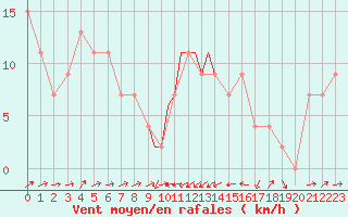 Courbe de la force du vent pour Gibraltar (UK)