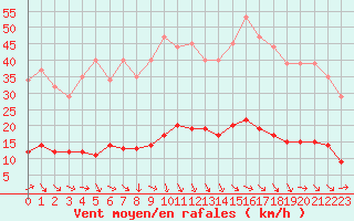 Courbe de la force du vent pour Recoubeau (26)