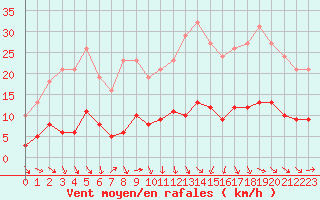 Courbe de la force du vent pour Beaucroissant (38)