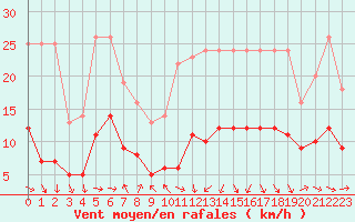 Courbe de la force du vent pour Plussin (42)