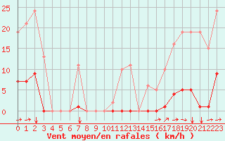 Courbe de la force du vent pour Agde (34)