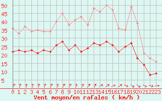 Courbe de la force du vent pour Ernage (Be)