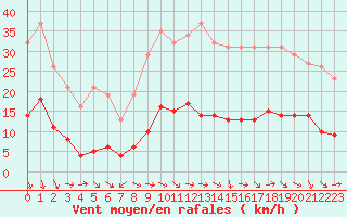 Courbe de la force du vent pour Saint-Jean-de-Vedas (34)