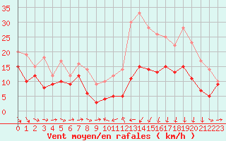 Courbe de la force du vent pour Caen (14)