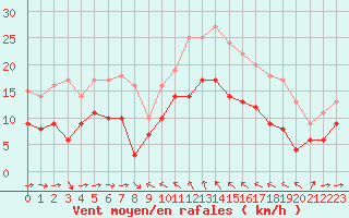 Courbe de la force du vent pour Solenzara - Base arienne (2B)