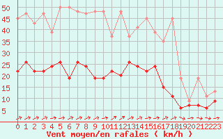 Courbe de la force du vent pour La Brvine (Sw)