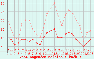 Courbe de la force du vent pour Blus (40)
