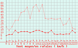 Courbe de la force du vent pour Bivio