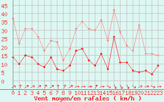 Courbe de la force du vent pour Paray-le-Monial - St-Yan (71)